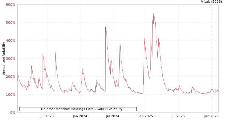 graph of Heidmar Maritime Holdings Corp GARCH