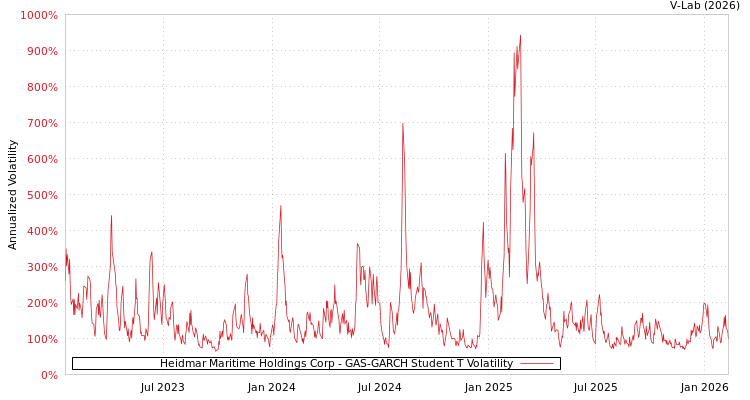 graph of Heidmar Maritime Holdings Corp GAS-GARCH-T