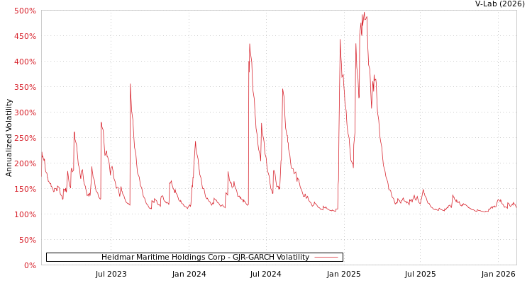 graph of Heidmar Maritime Holdings Corp GJR-GARCH