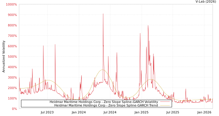 graph of Heidmar Maritime Holdings Corp S0GARCH