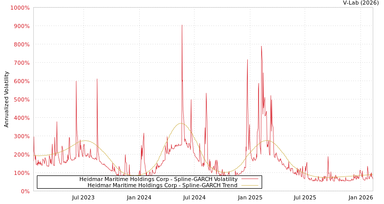 graph of Heidmar Maritime Holdings Corp SGARCH