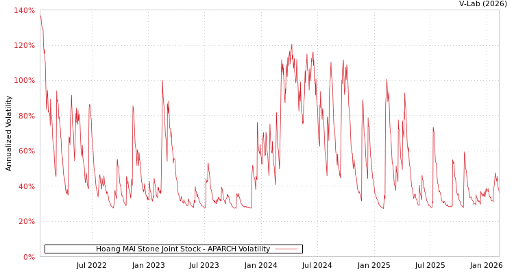 graph of Hoang MAI Stone Joint Stock APARCH