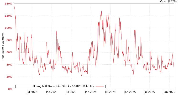 graph of Hoang MAI Stone Joint Stock EGARCH