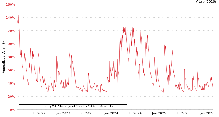 graph of Hoang MAI Stone Joint Stock GARCH