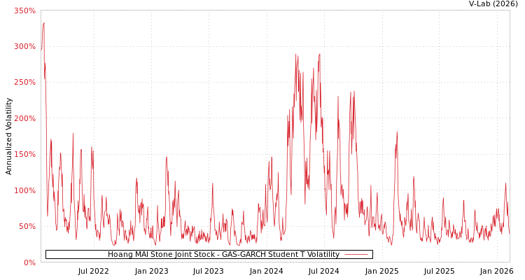 graph of Hoang MAI Stone Joint Stock GAS-GARCH-T