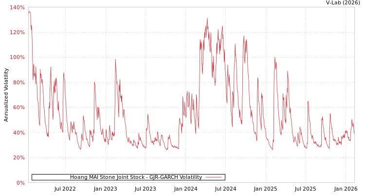 graph of Hoang MAI Stone Joint Stock GJR-GARCH