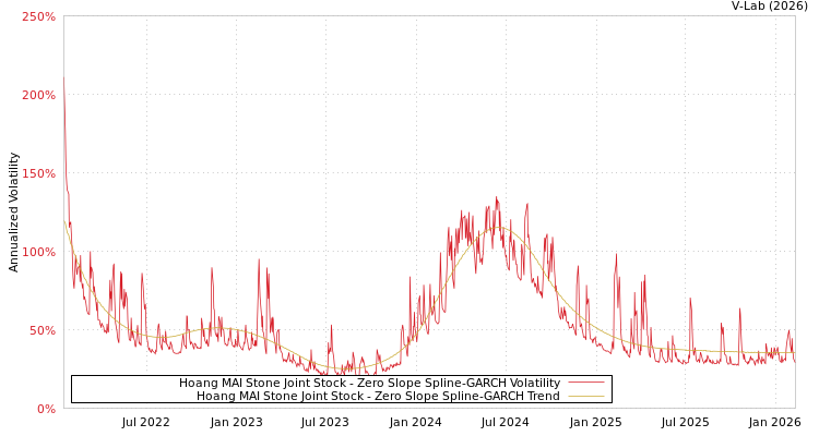 graph of Hoang MAI Stone Joint Stock S0GARCH
