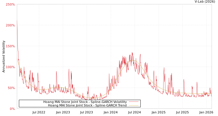 graph of Hoang MAI Stone Joint Stock SGARCH