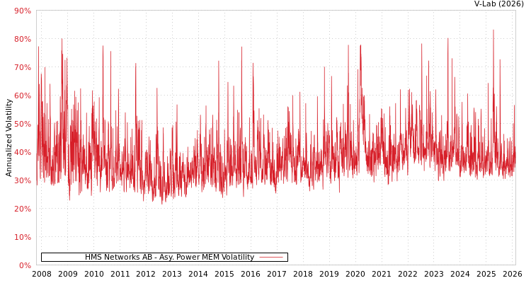 graph of HMS Networks AB APMEM