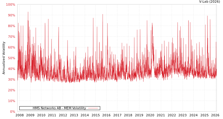 graph of HMS Networks AB MEM