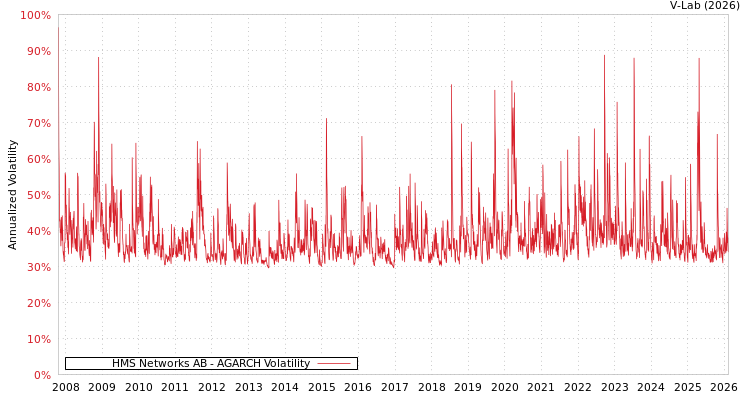 graph of HMS Networks AB AGARCH