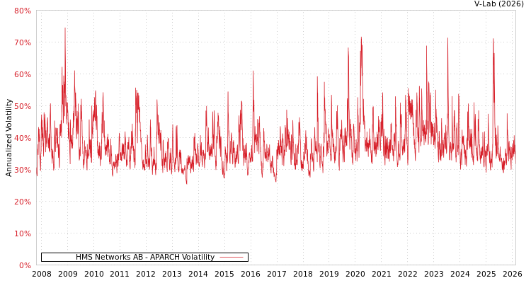 graph of HMS Networks AB APARCH