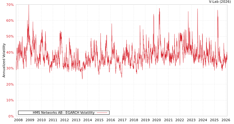 graph of HMS Networks AB EGARCH