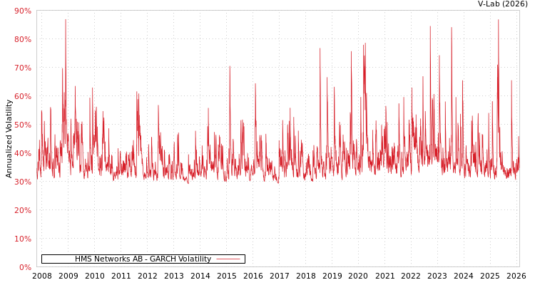 graph of HMS Networks AB GARCH