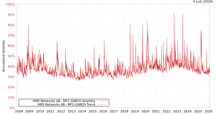 graph of HMS Networks AB MF2-GARCH