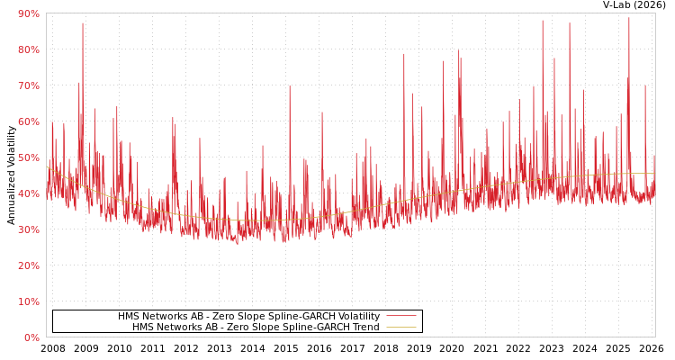 graph of HMS Networks AB S0GARCH