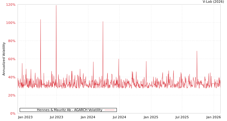 graph of Hennes & Mauritz Ab AGARCH