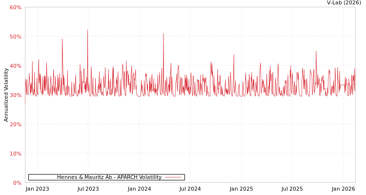 graph of Hennes & Mauritz Ab APARCH