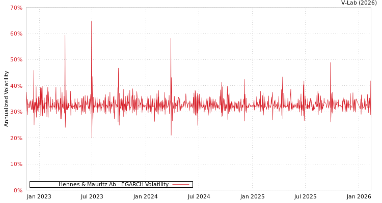 graph of Hennes & Mauritz Ab EGARCH