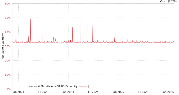 graph of Hennes & Mauritz Ab GARCH