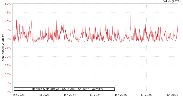 graph of Hennes & Mauritz Ab GAS-GARCH-T