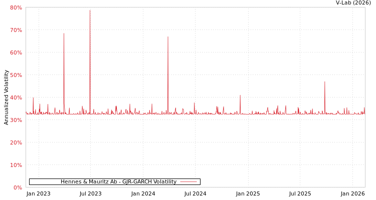 graph of Hennes & Mauritz Ab GJR-GARCH