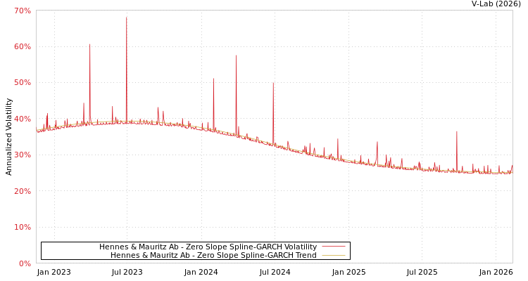 graph of Hennes & Mauritz Ab S0GARCH