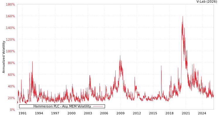 graph of Hammerson PLC AMEM