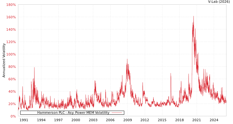 graph of Hammerson PLC APMEM
