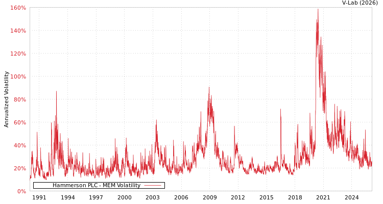 graph of Hammerson PLC MEM