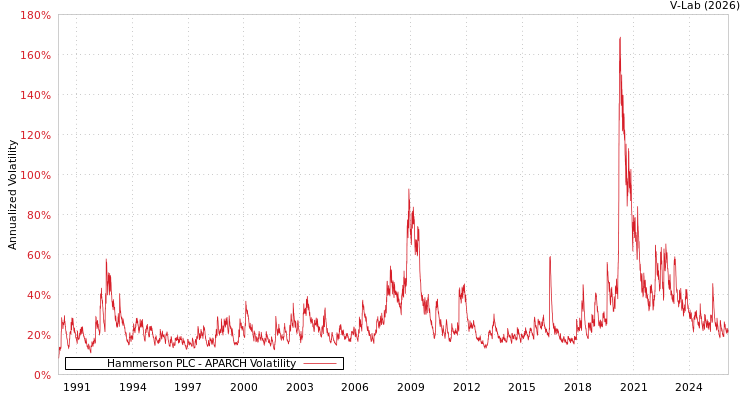 graph of Hammerson PLC APARCH