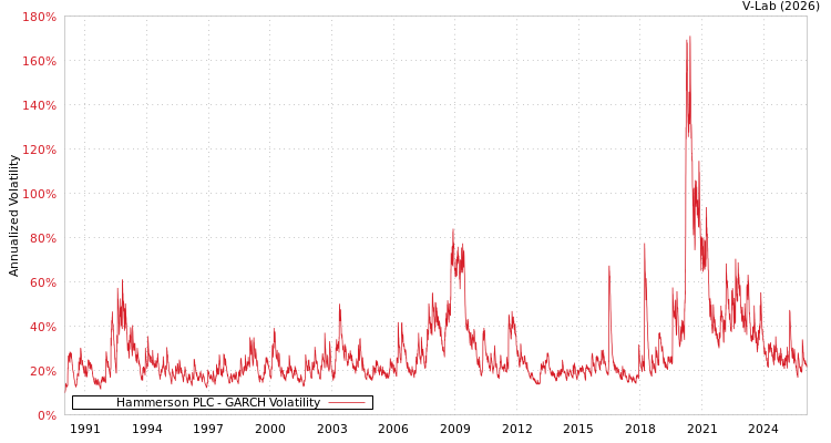 graph of Hammerson PLC GARCH