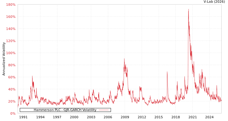 graph of Hammerson PLC GJR-GARCH