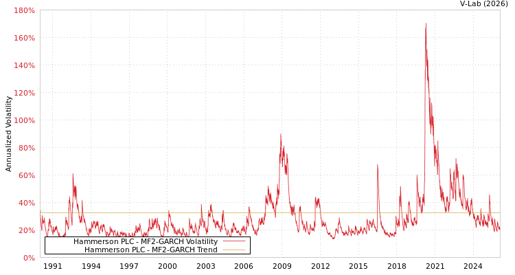 graph of Hammerson PLC MF2-GARCH