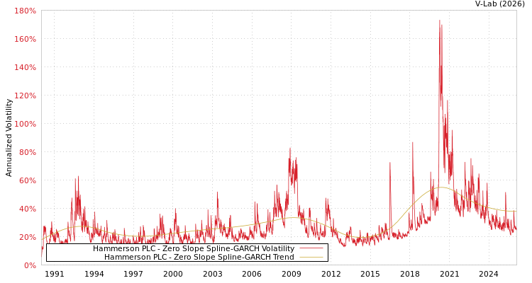 graph of Hammerson PLC S0GARCH
