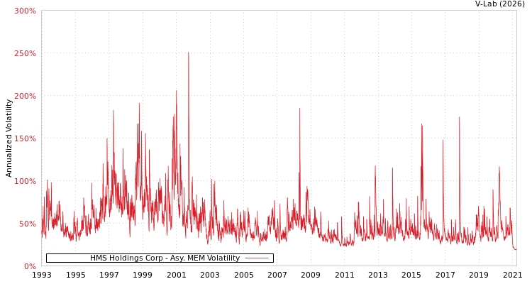 graph of HMS Holdings Corp AMEM