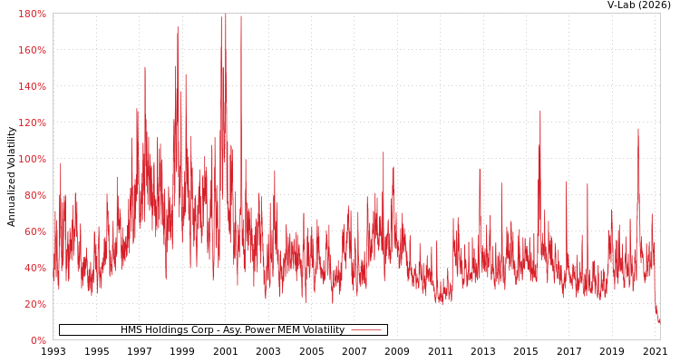 graph of HMS Holdings Corp APMEM