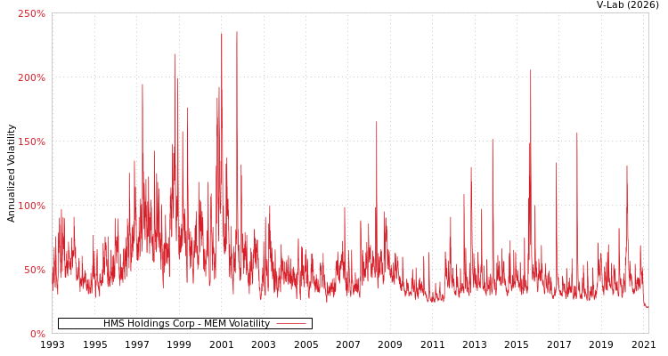 graph of HMS Holdings Corp MEM