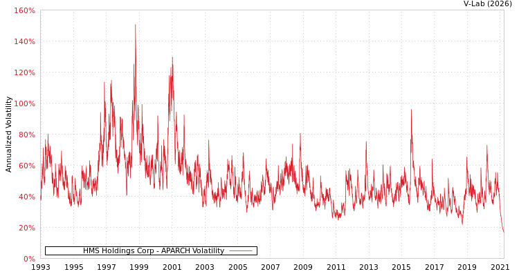 graph of HMS Holdings Corp APARCH