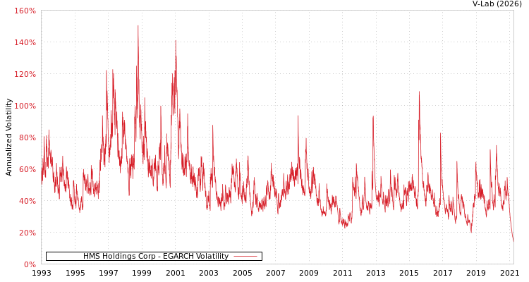 graph of HMS Holdings Corp EGARCH