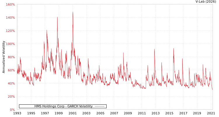 graph of HMS Holdings Corp GARCH