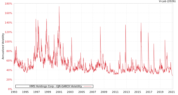 graph of HMS Holdings Corp GJR-GARCH