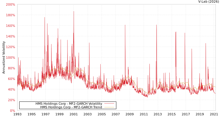 graph of HMS Holdings Corp MF2-GARCH