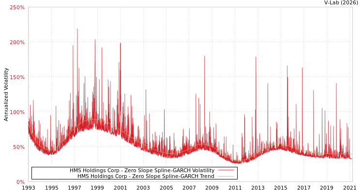 graph of HMS Holdings Corp S0GARCH