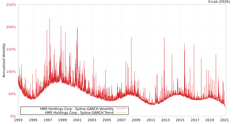 graph of HMS Holdings Corp SGARCH