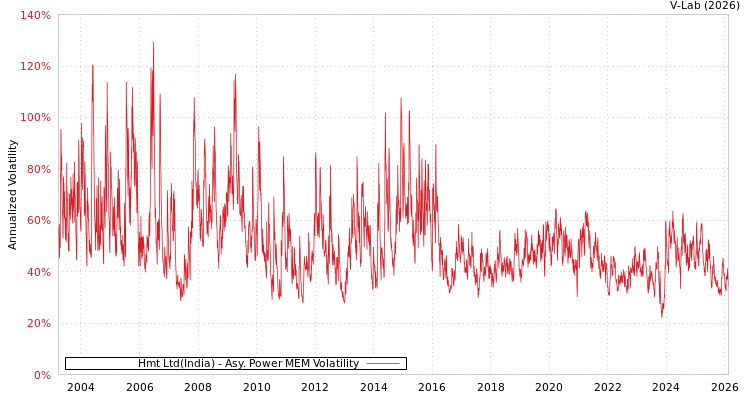 graph of Hmt Ltd(India) APMEM