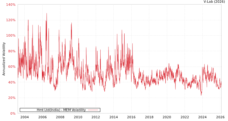 graph of Hmt Ltd(India) MEM