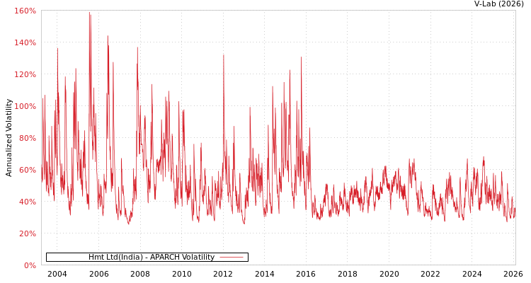 graph of Hmt Ltd(India) APARCH