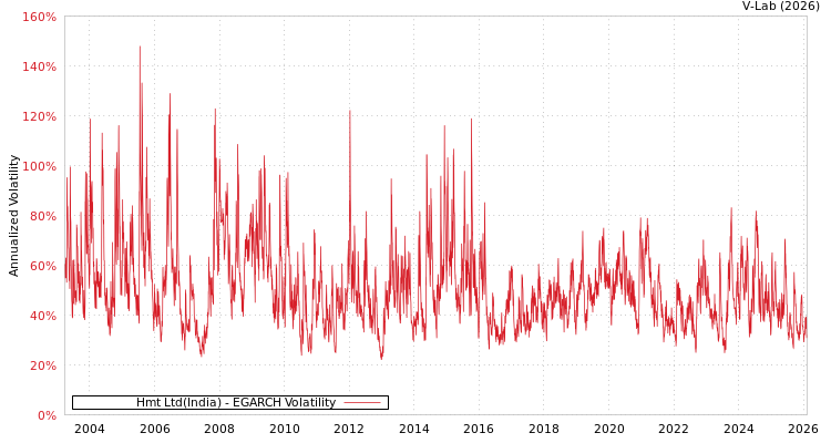 graph of Hmt Ltd(India) EGARCH