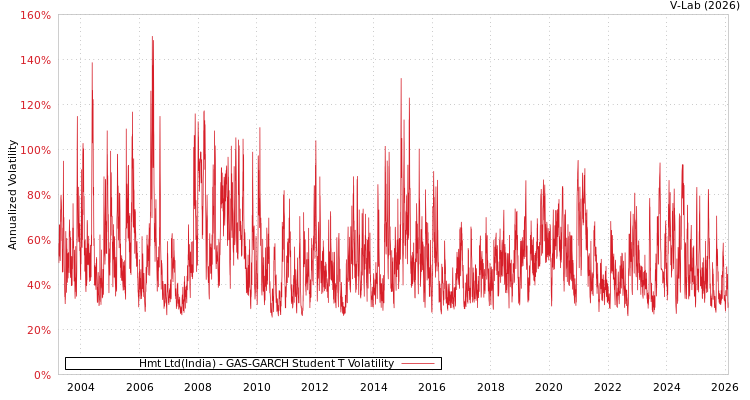 graph of Hmt Ltd(India) GAS-GARCH-T